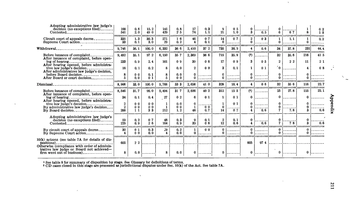 Source page 223 of NLRB FY1974 annual report