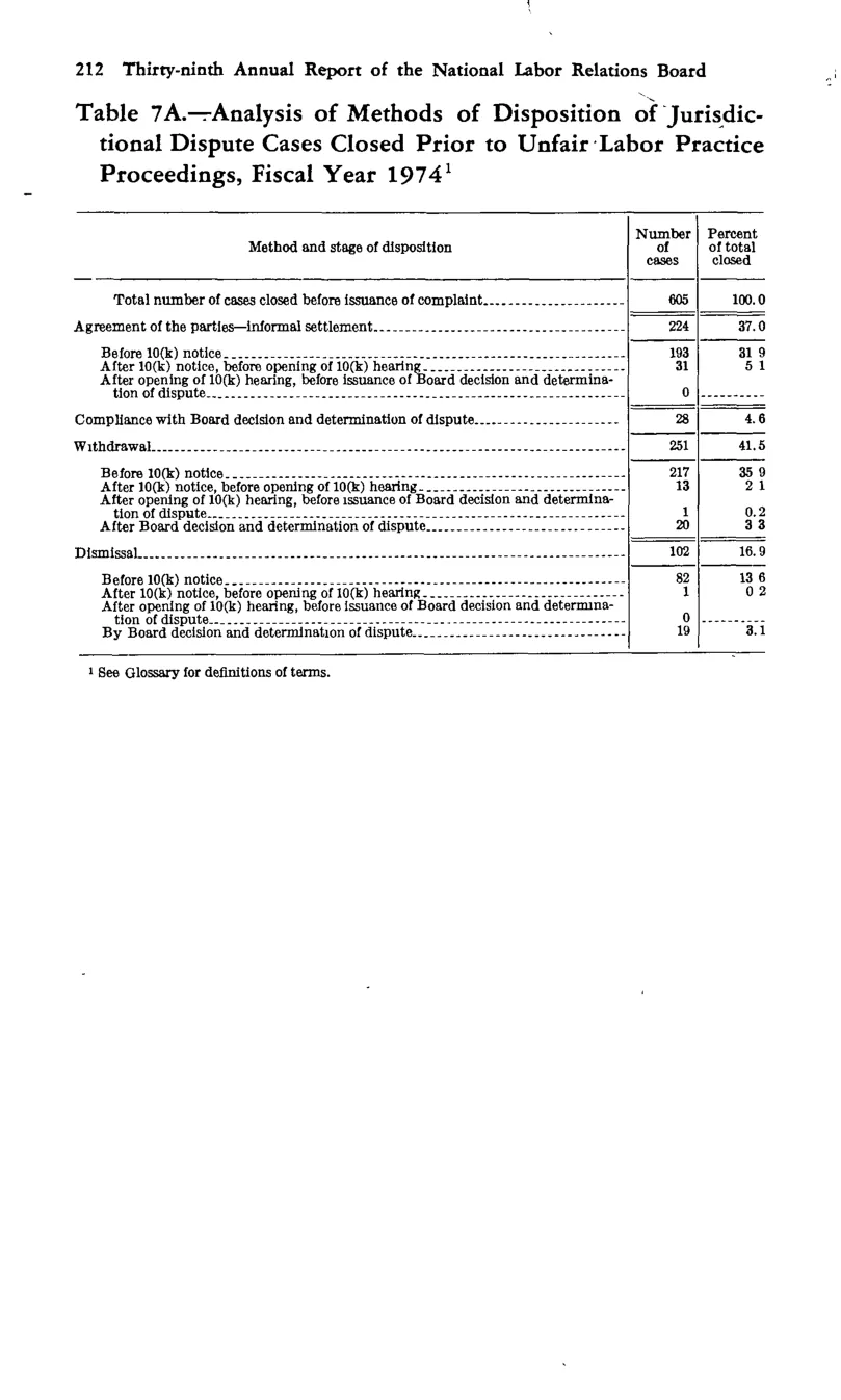 Source page 224 of NLRB FY1974 annual report