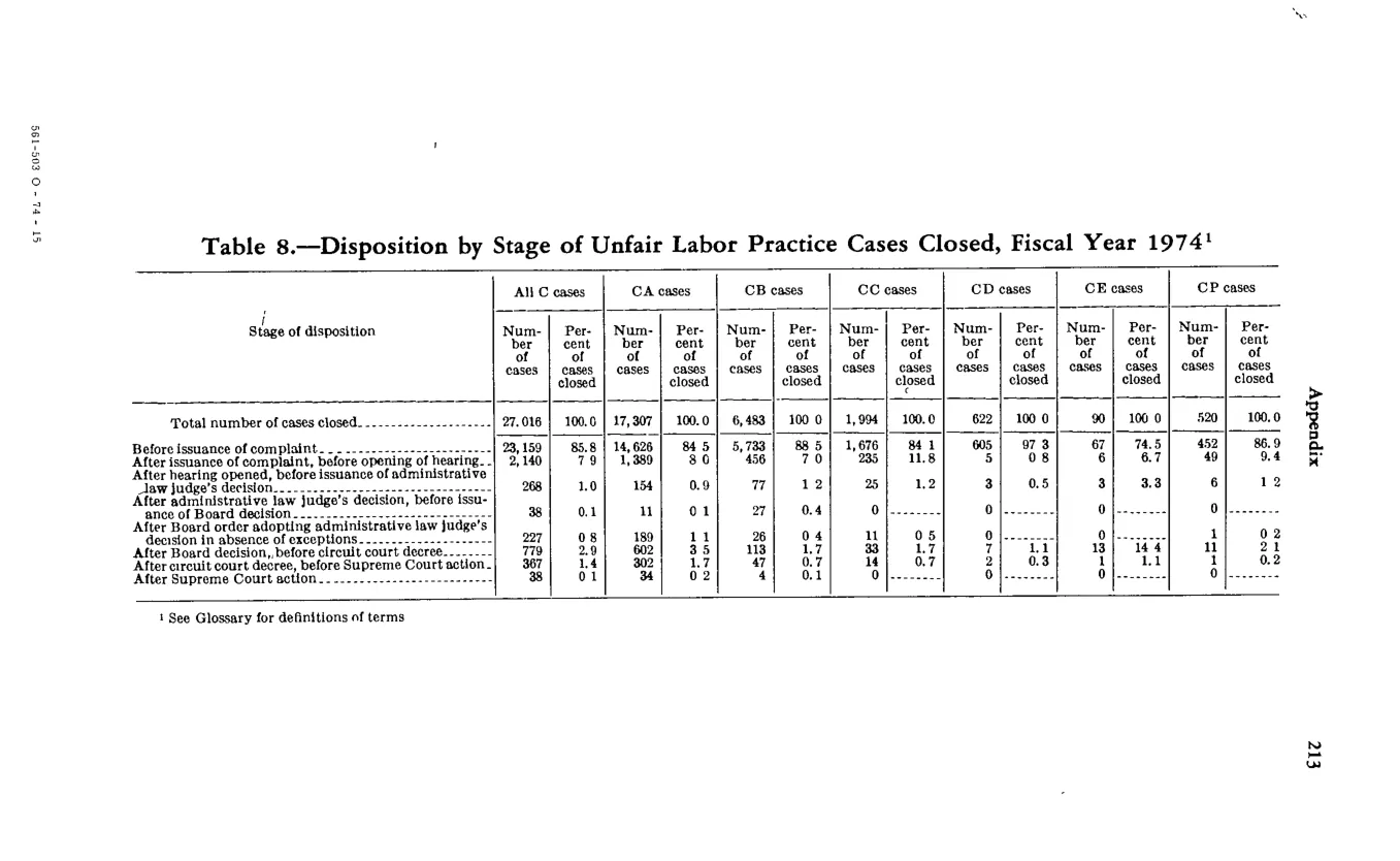 Source page 225 of NLRB FY1974 annual report