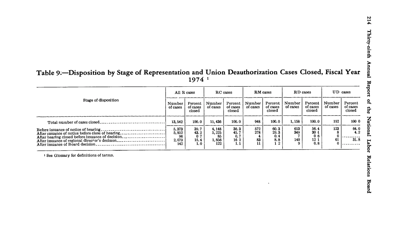 Source page 226 of NLRB FY1974 annual report