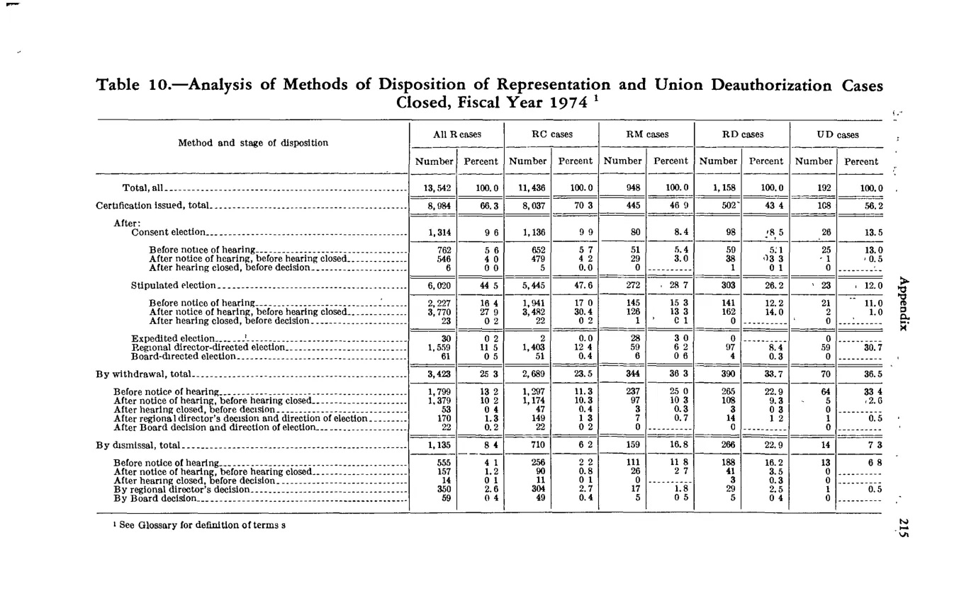 Source page 227 of NLRB FY1974 annual report