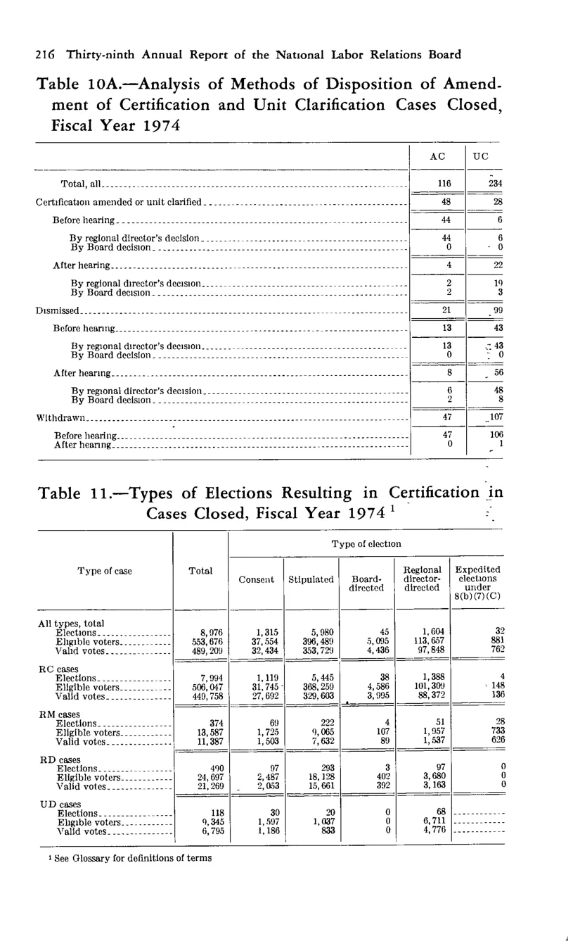 Source page 228 of NLRB FY1974 annual report