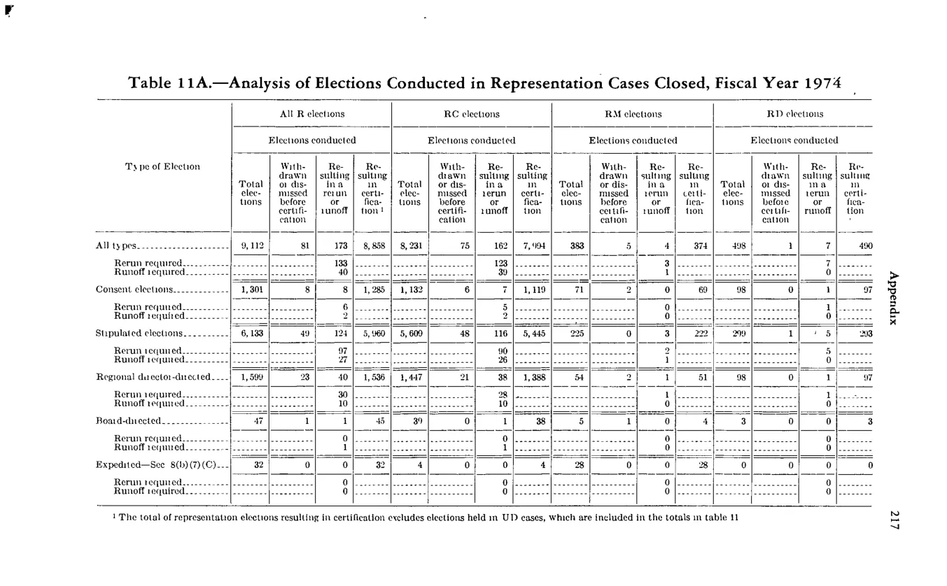 Source page 229 of NLRB FY1974 annual report