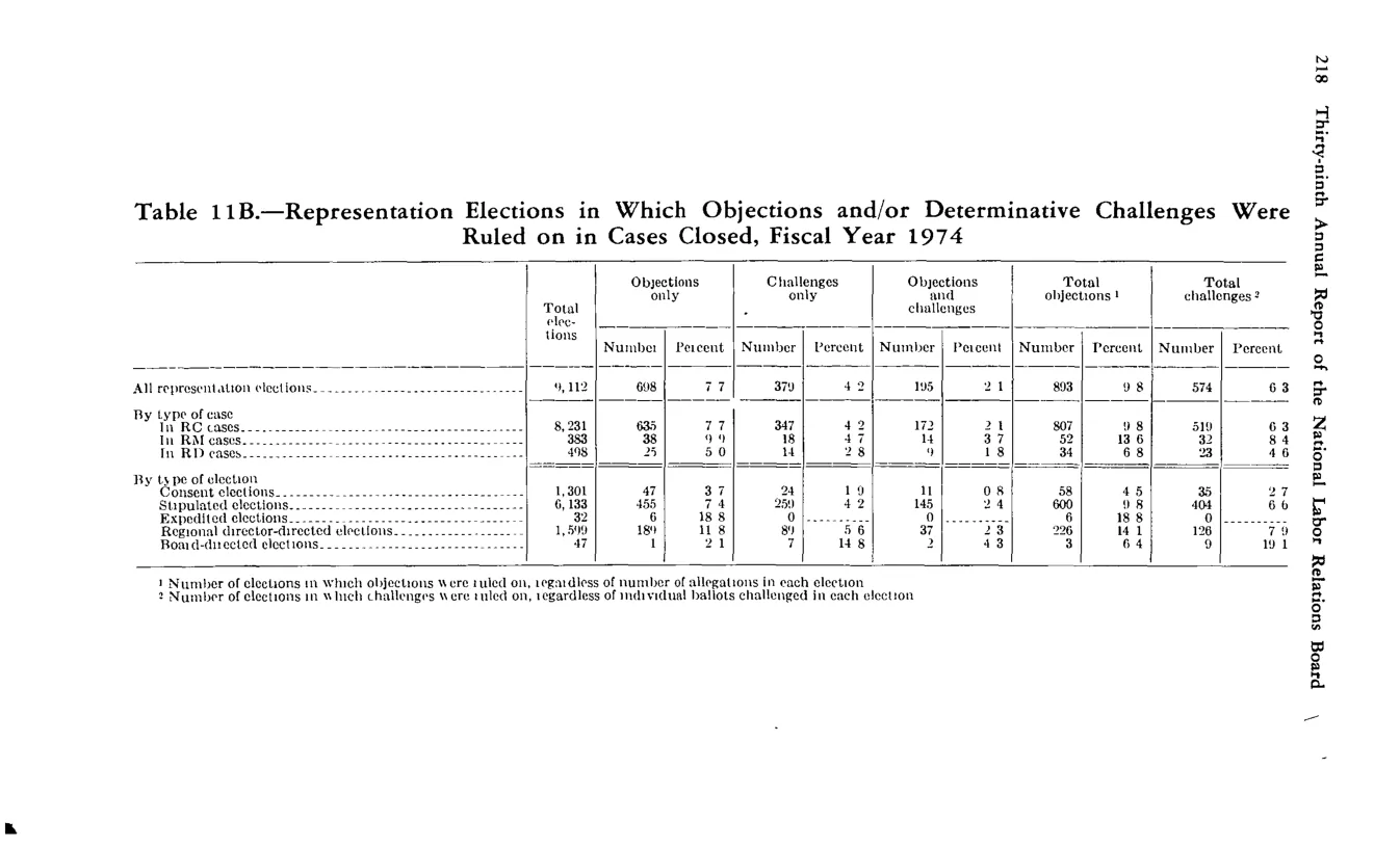 Source page 230 of NLRB FY1974 annual report