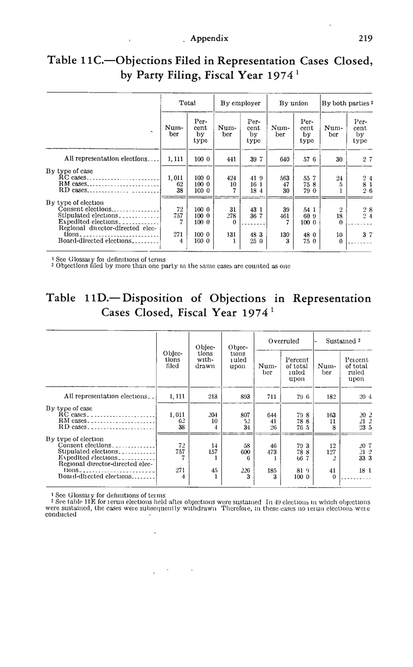Source page 231 of NLRB FY1974 annual report