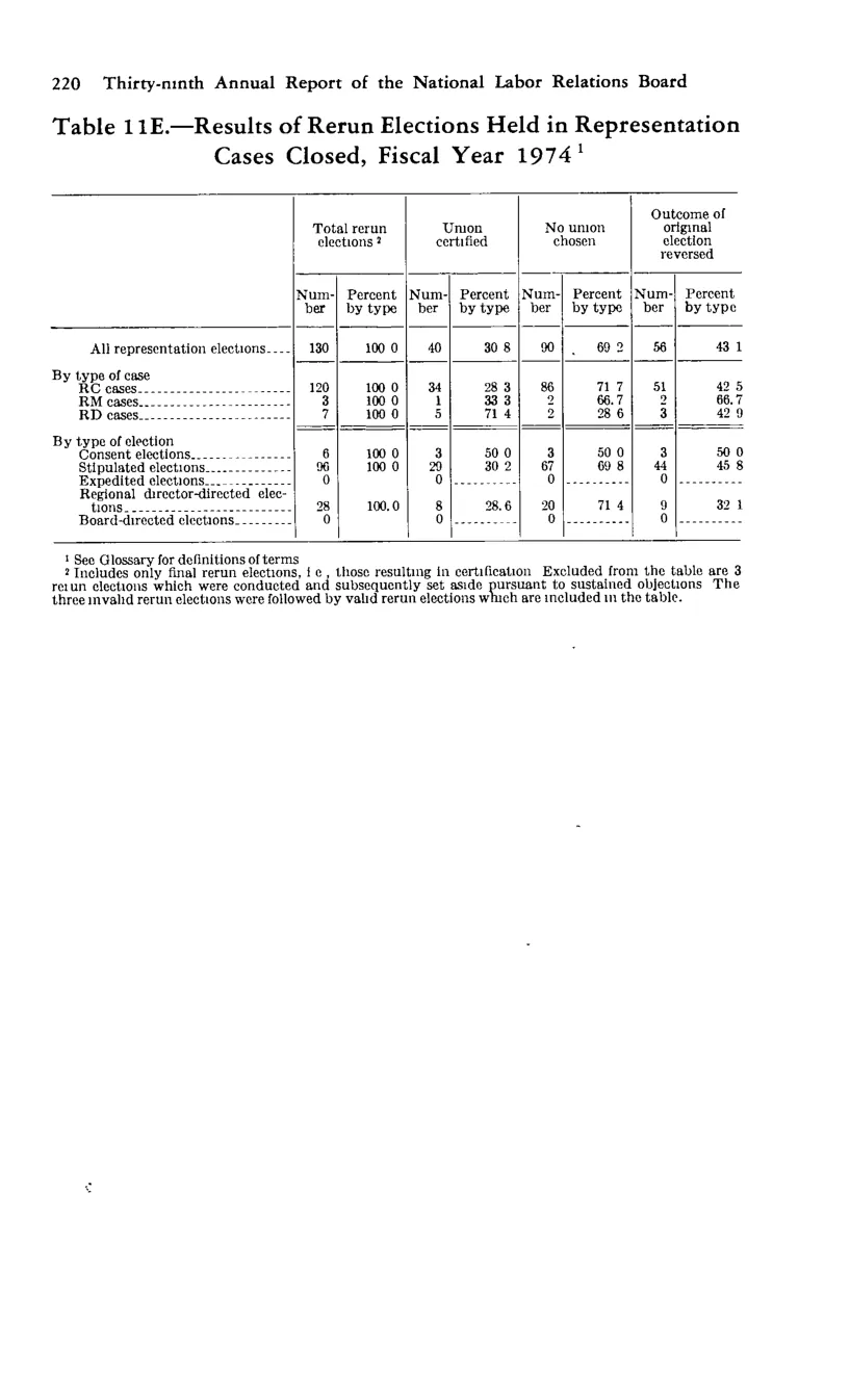 Source page 232 of NLRB FY1974 annual report