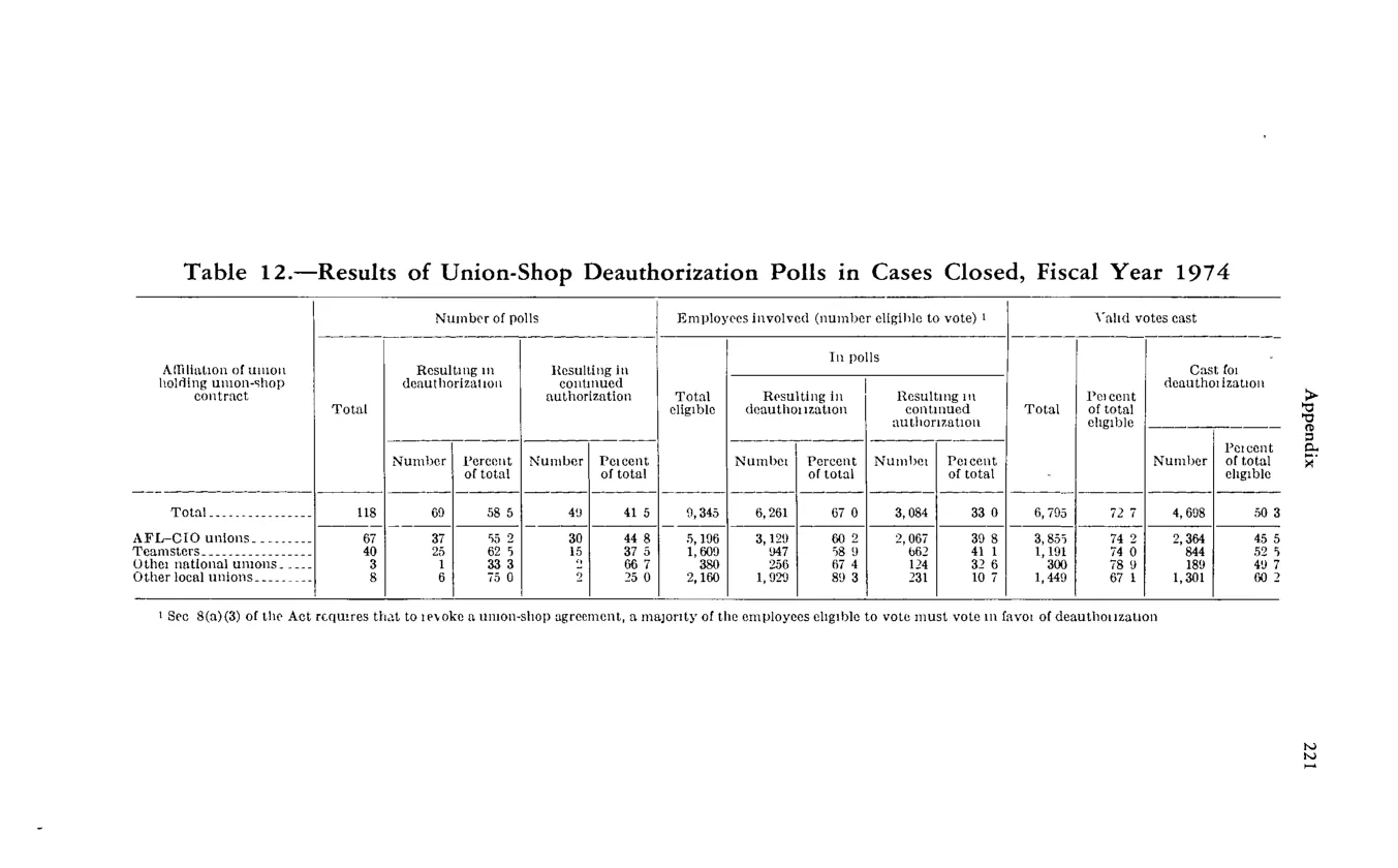 Source page 233 of NLRB FY1974 annual report