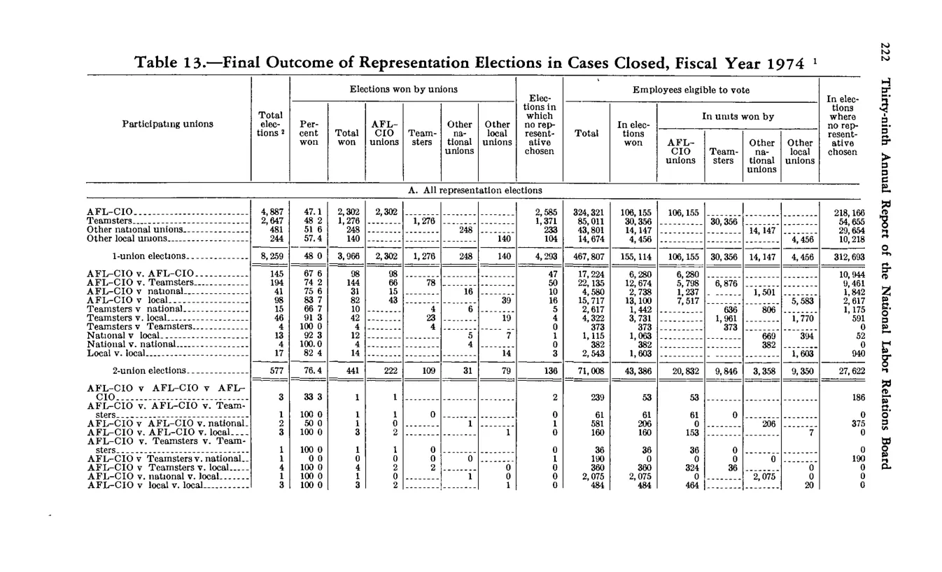Source page 234 of NLRB FY1974 annual report