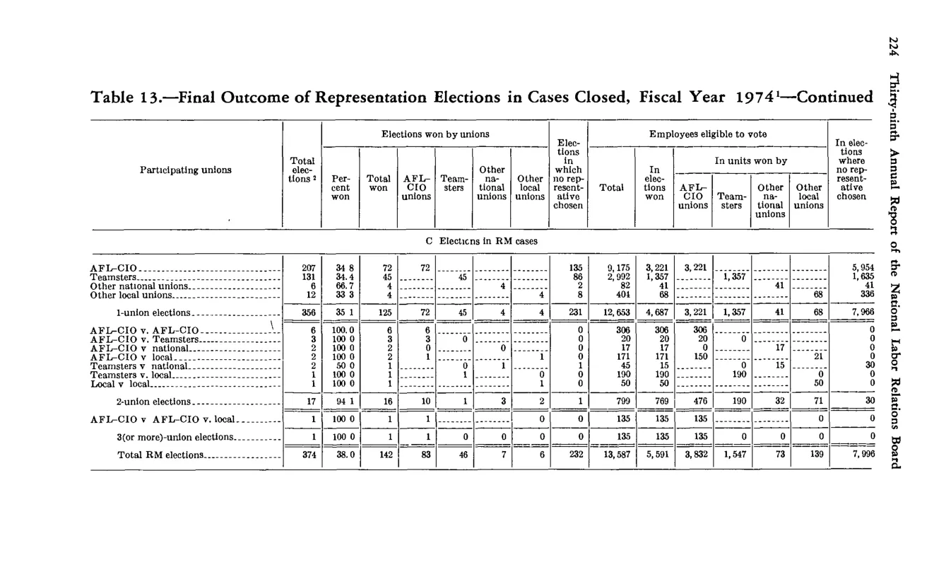 Source page 236 of NLRB FY1974 annual report