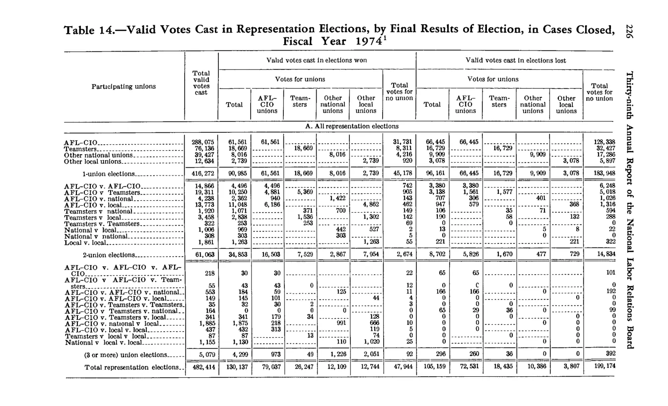 Source page 238 of NLRB FY1974 annual report