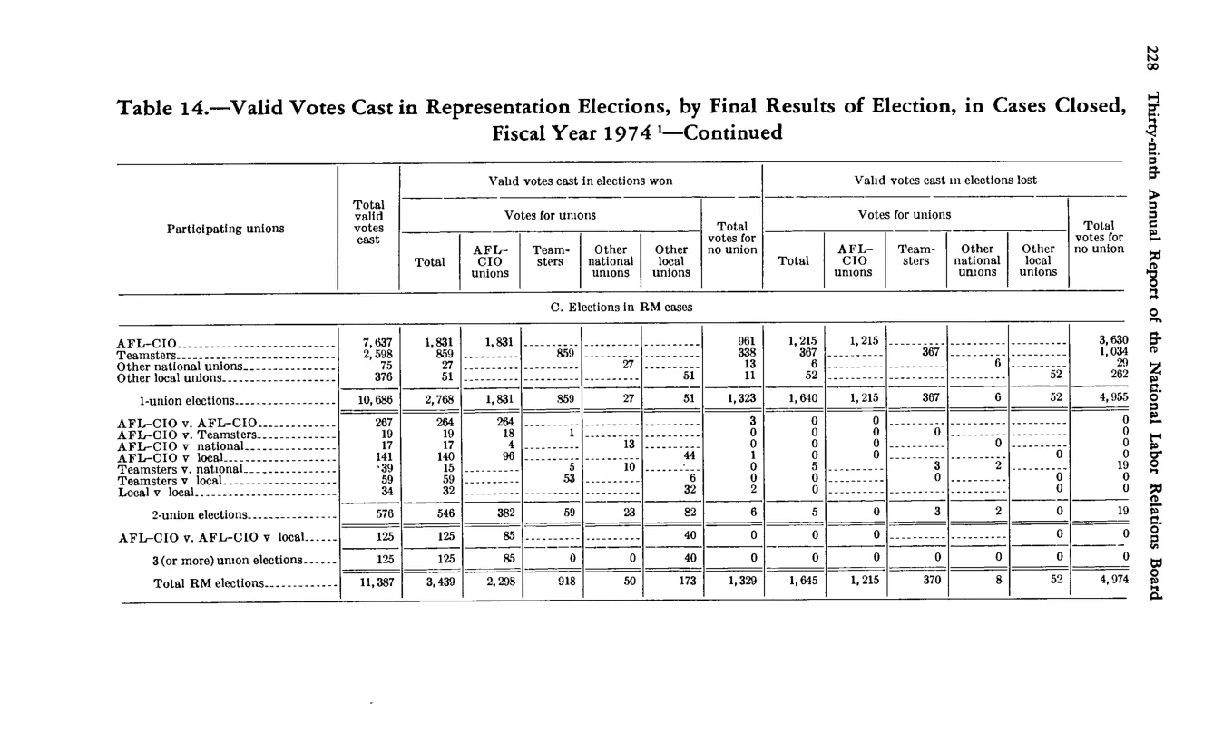 Source page 240 of NLRB FY1974 annual report