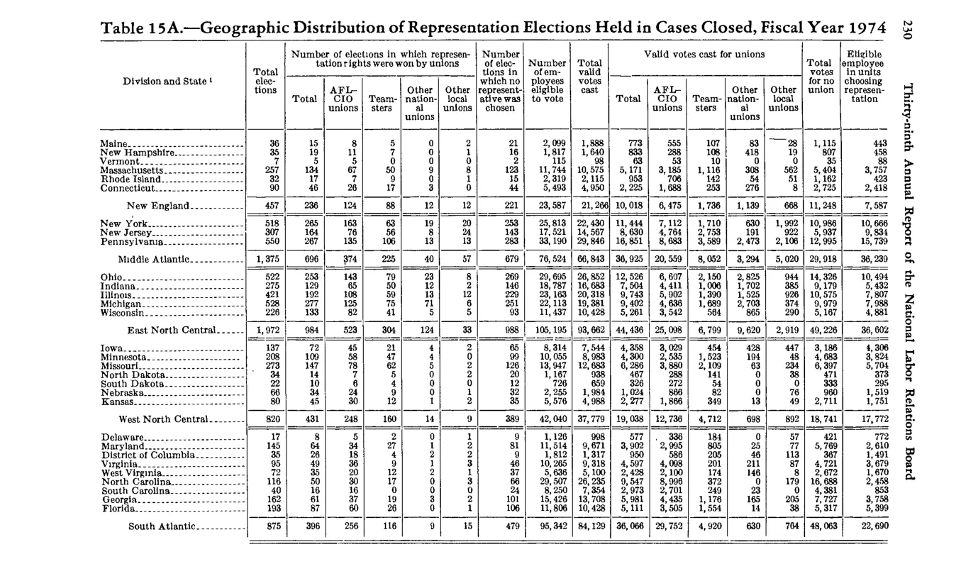 Source page 242 of NLRB FY1974 annual report