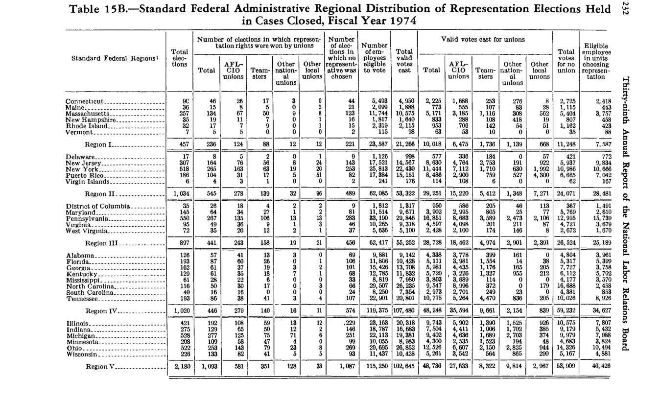 Source page 244 of NLRB FY1974 annual report