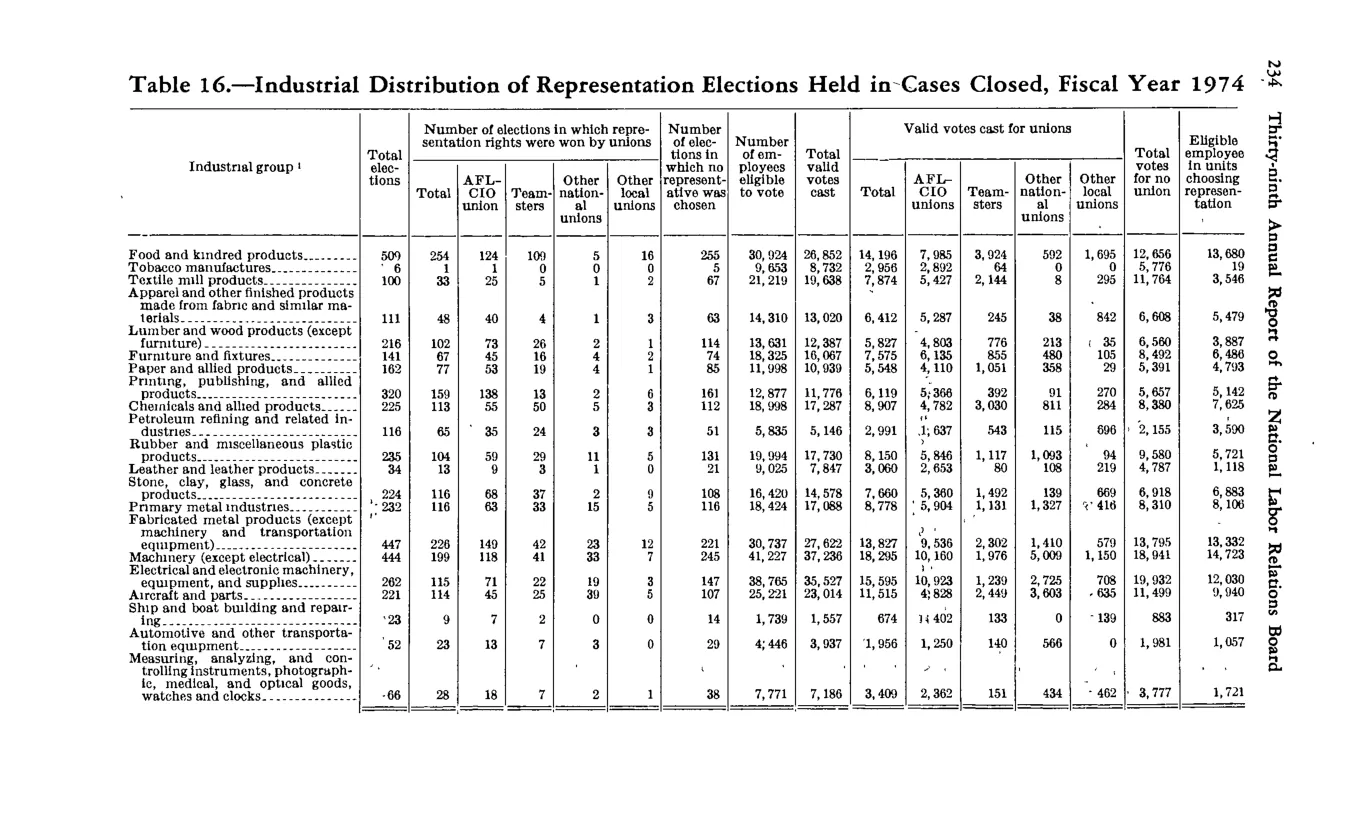 Source page 246 of NLRB FY1974 annual report