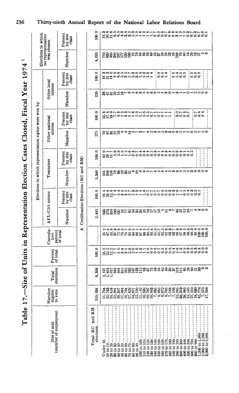 Source page 248 of NLRB FY1974 annual report