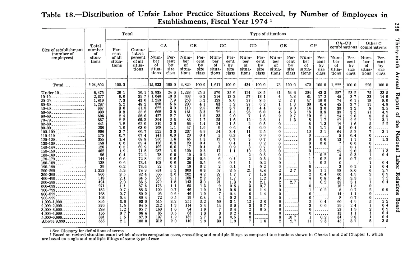 Source page 250 of NLRB FY1974 annual report