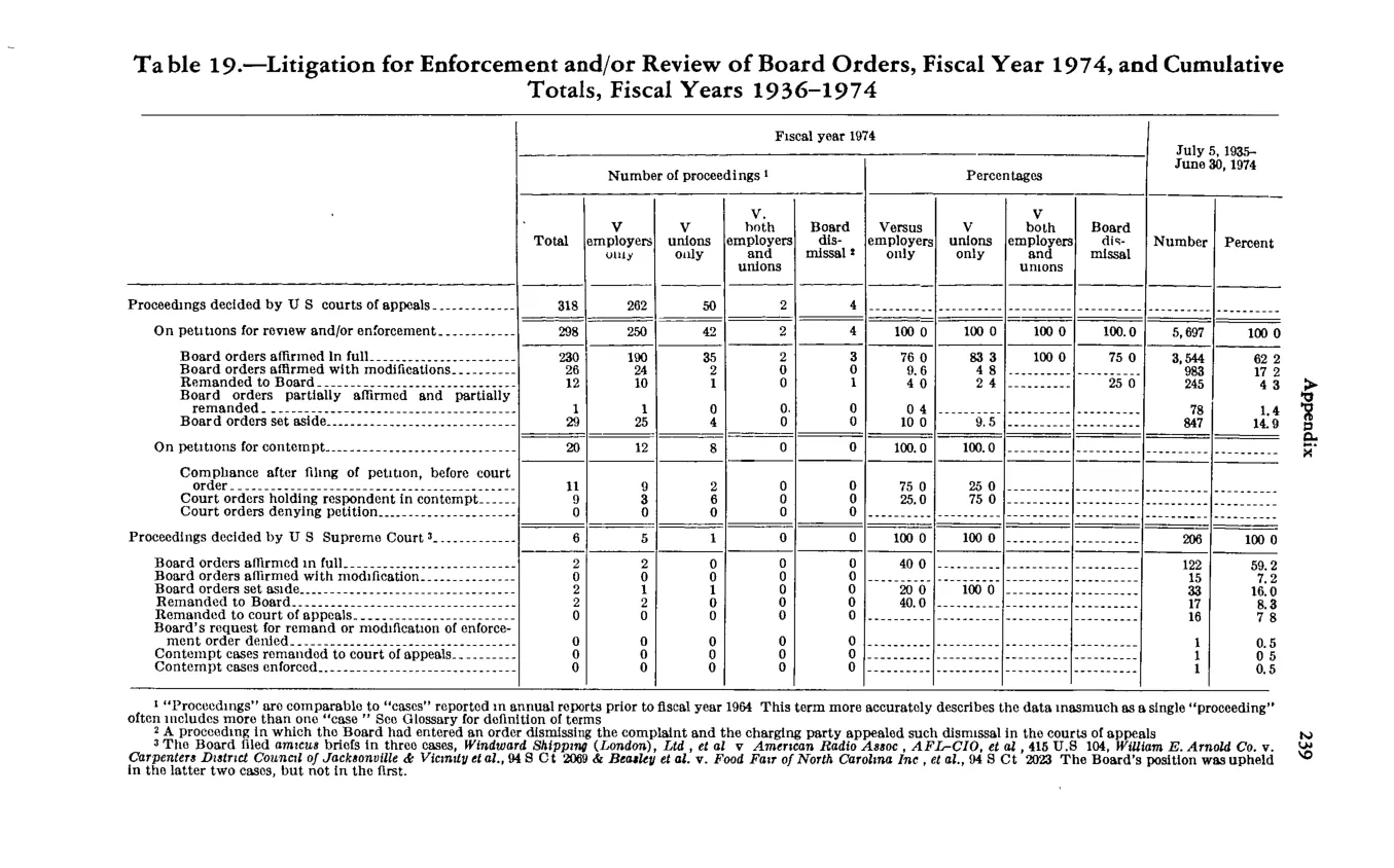 Source page 251 of NLRB FY1974 annual report