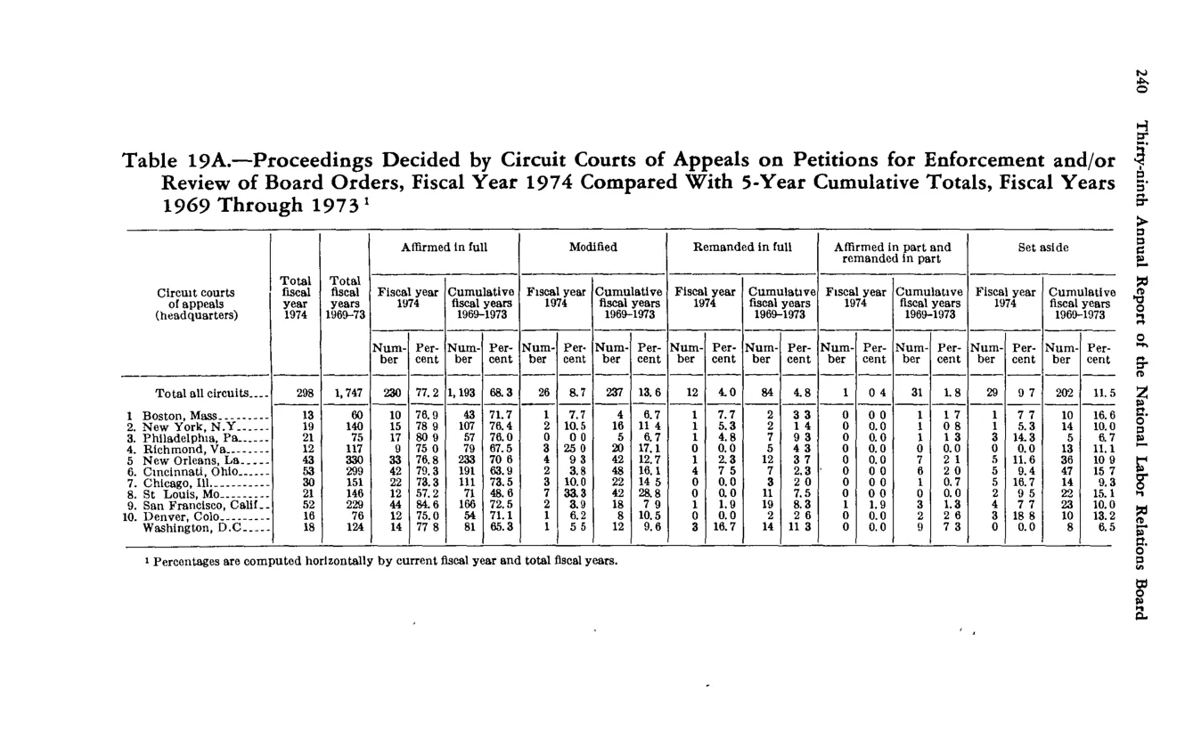 Source page 252 of NLRB FY1974 annual report