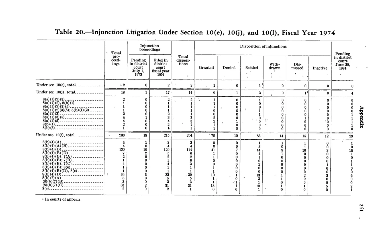 Source page 253 of NLRB FY1974 annual report