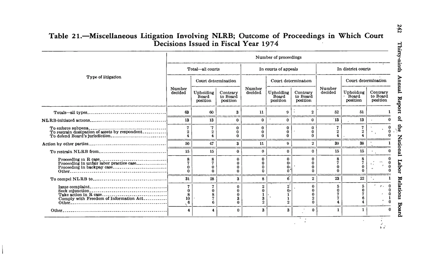 Source page 254 of NLRB FY1974 annual report