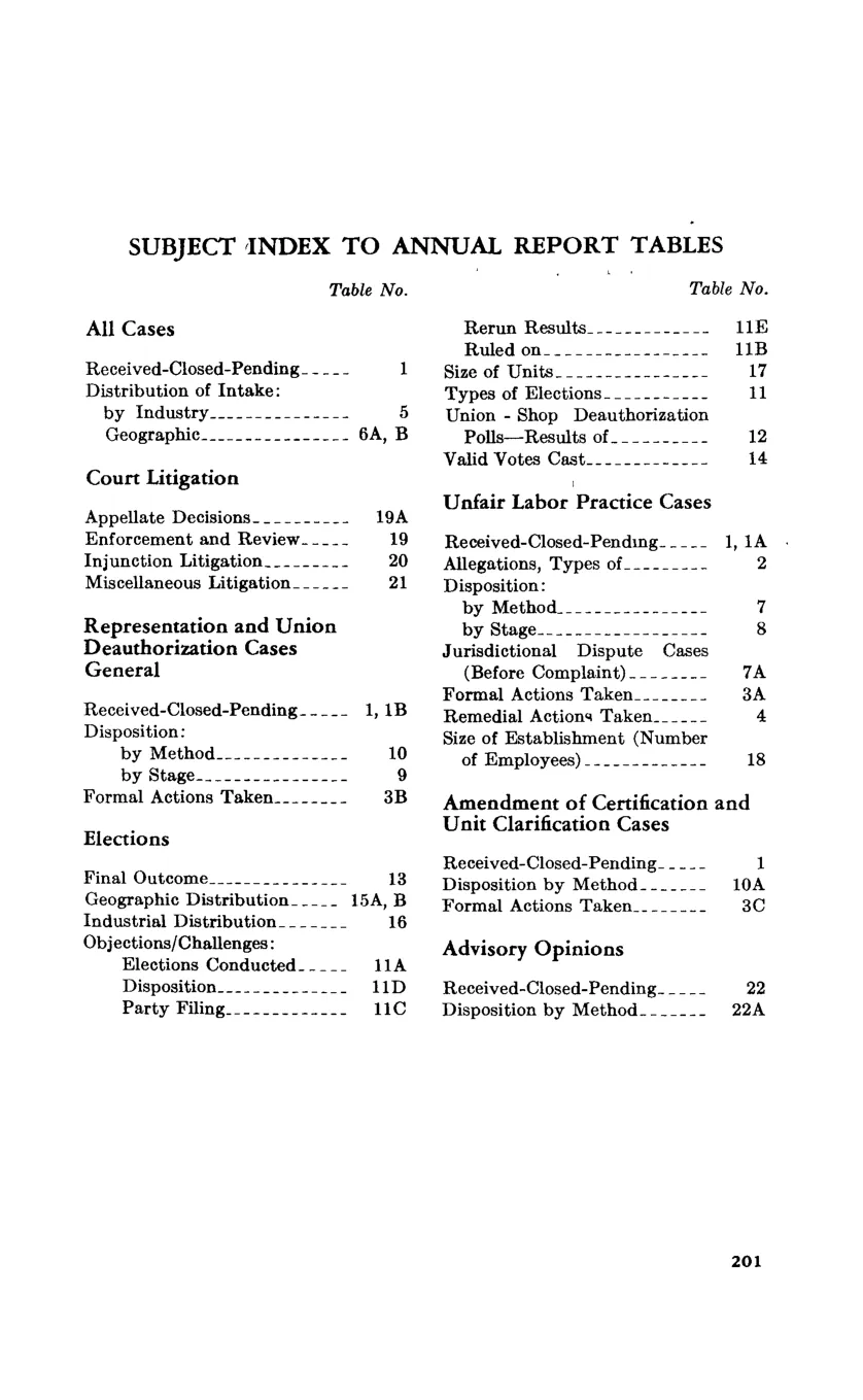 Source page 213 of NLRB FY1975 annual report