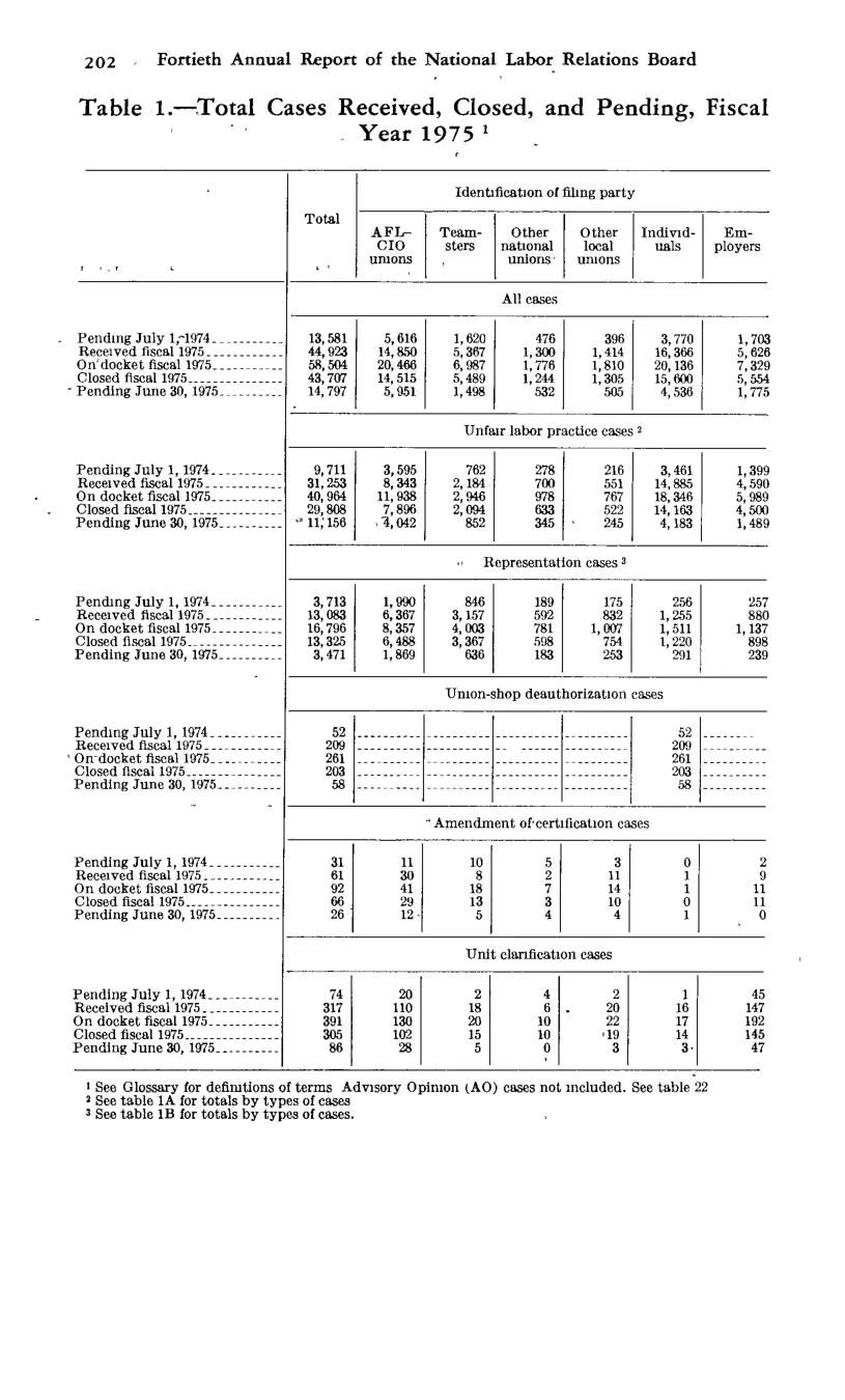 Source page 214 of NLRB FY1975 annual report