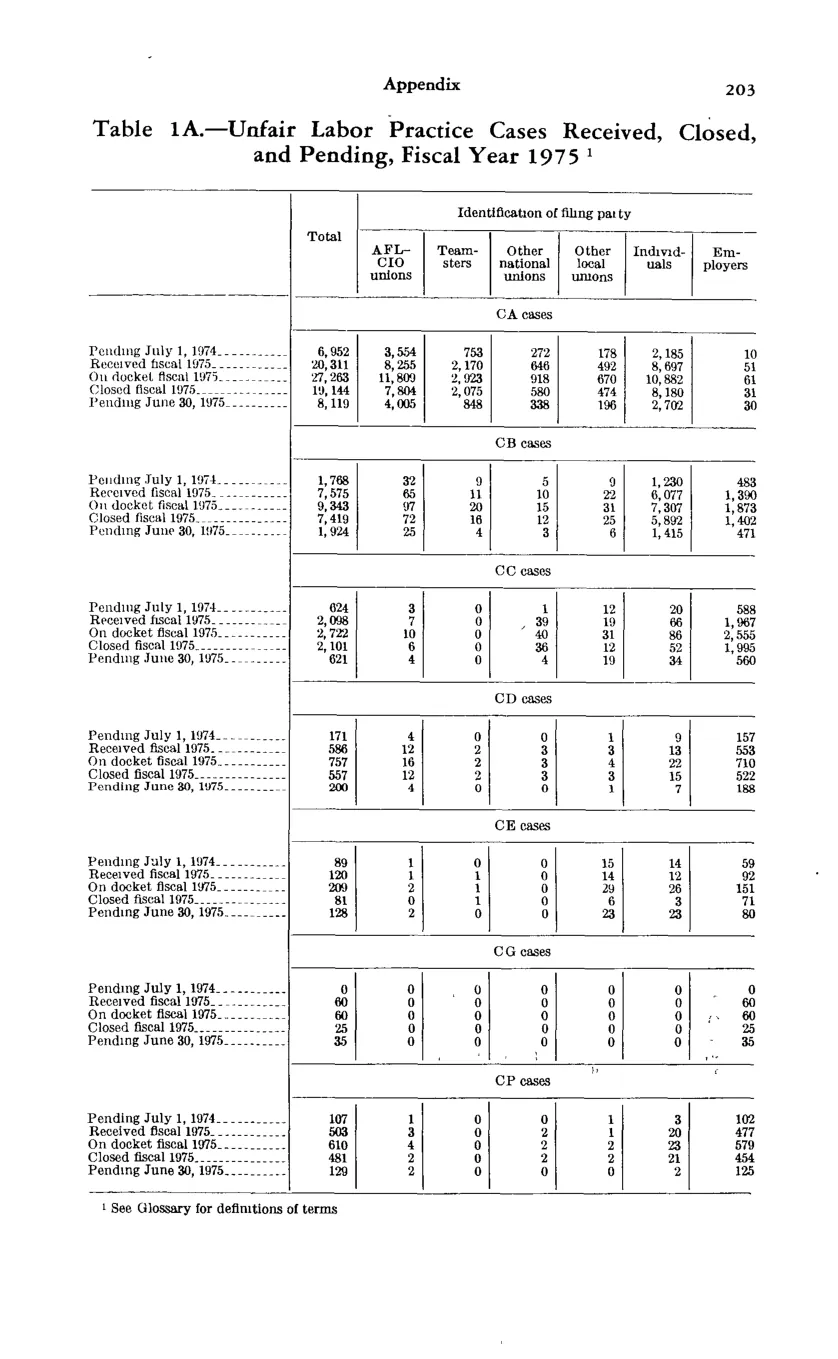 Source page 215 of NLRB FY1975 annual report