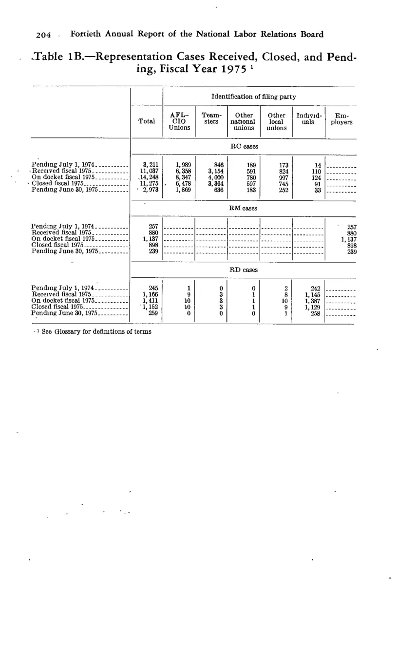 Source page 216 of NLRB FY1975 annual report