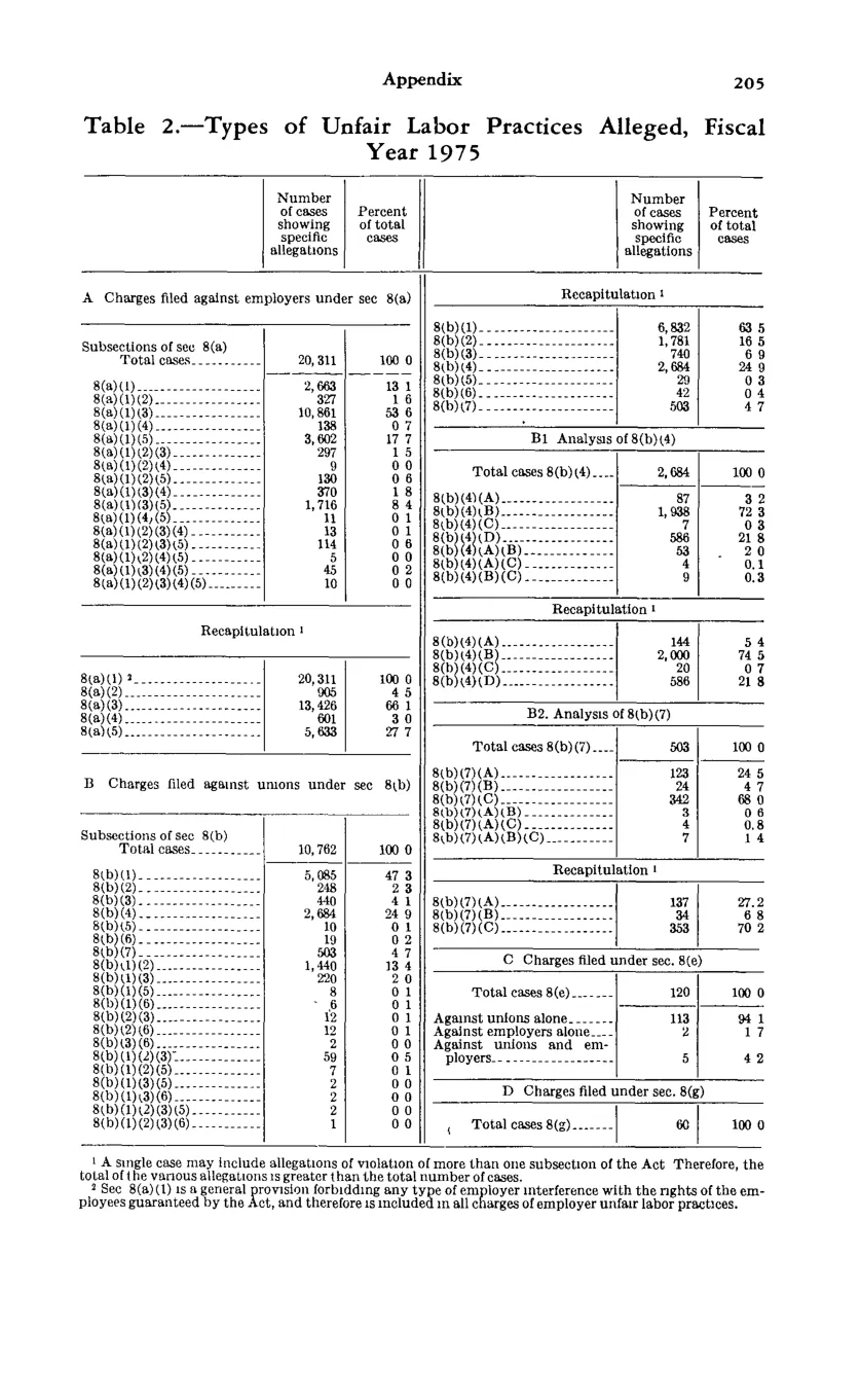Source page 217 of NLRB FY1975 annual report