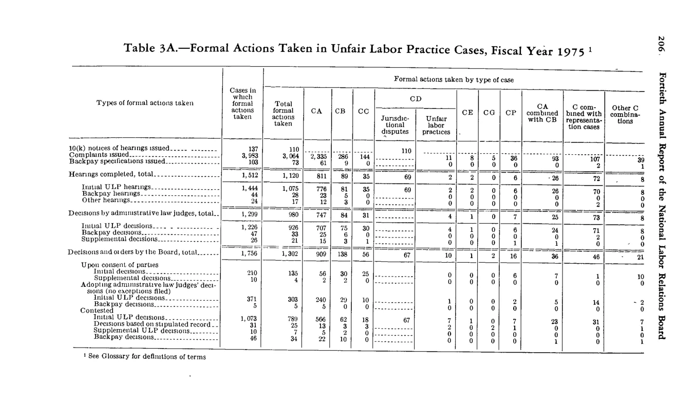 Source page 218 of NLRB FY1975 annual report