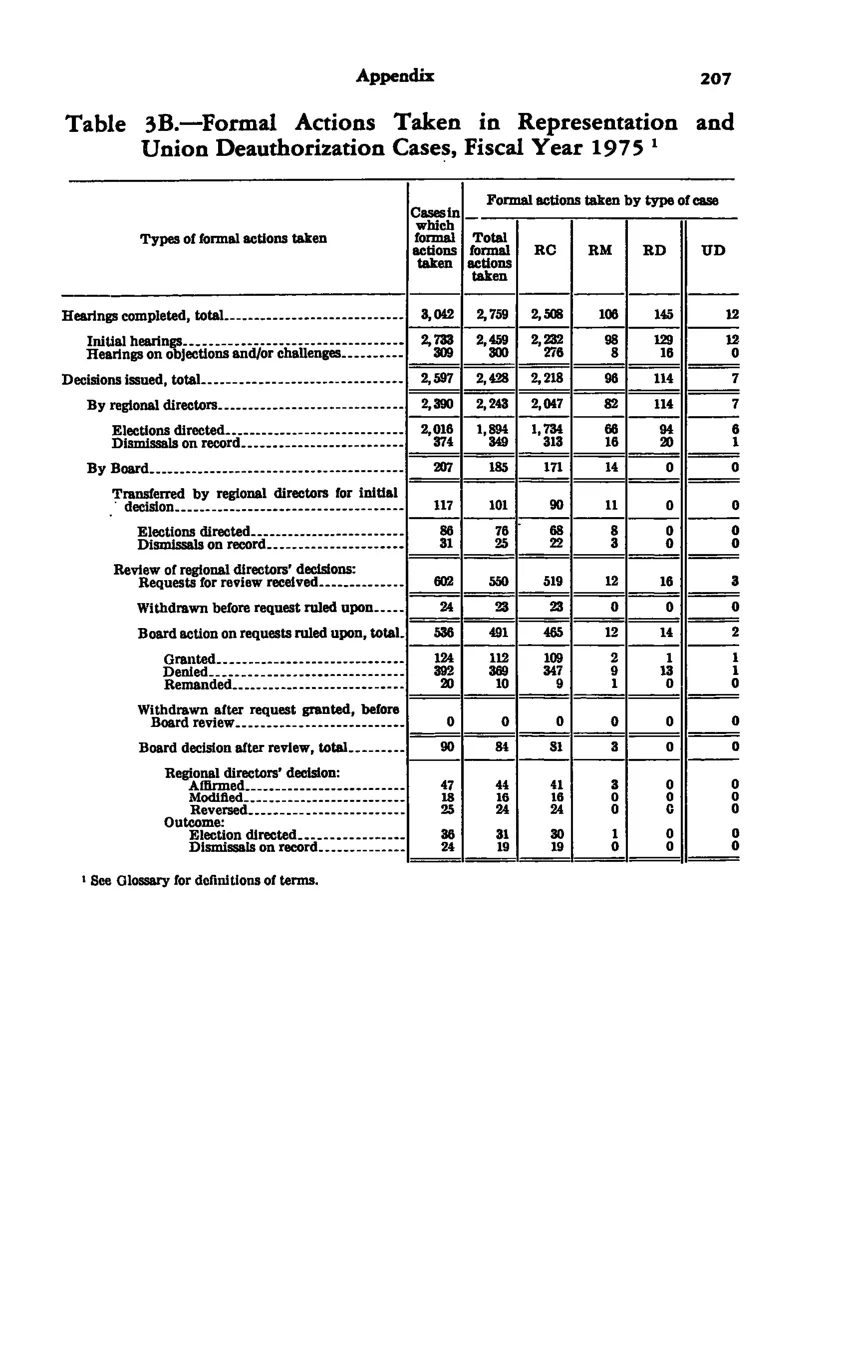 Source page 219 of NLRB FY1975 annual report