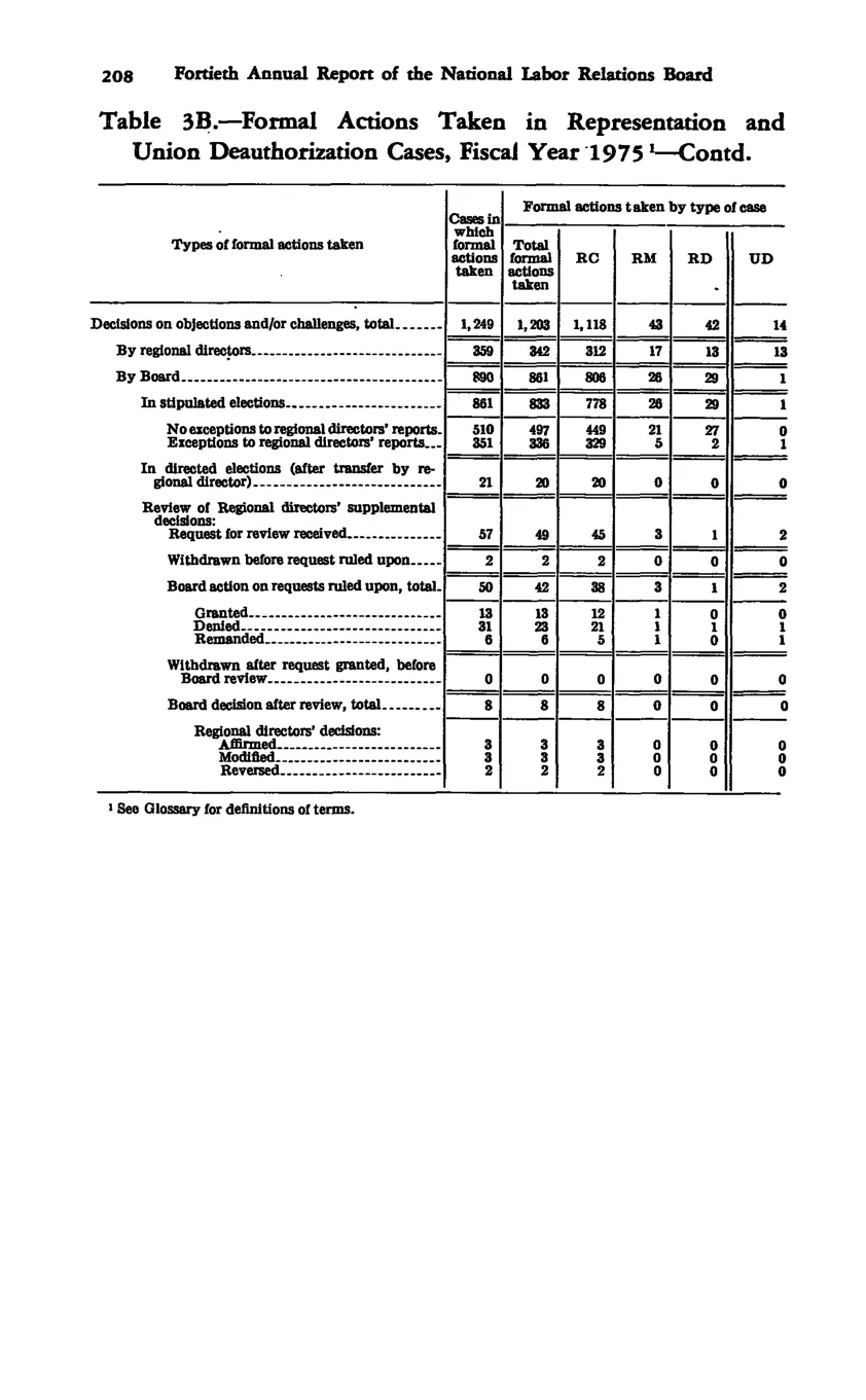 Source page 220 of NLRB FY1975 annual report