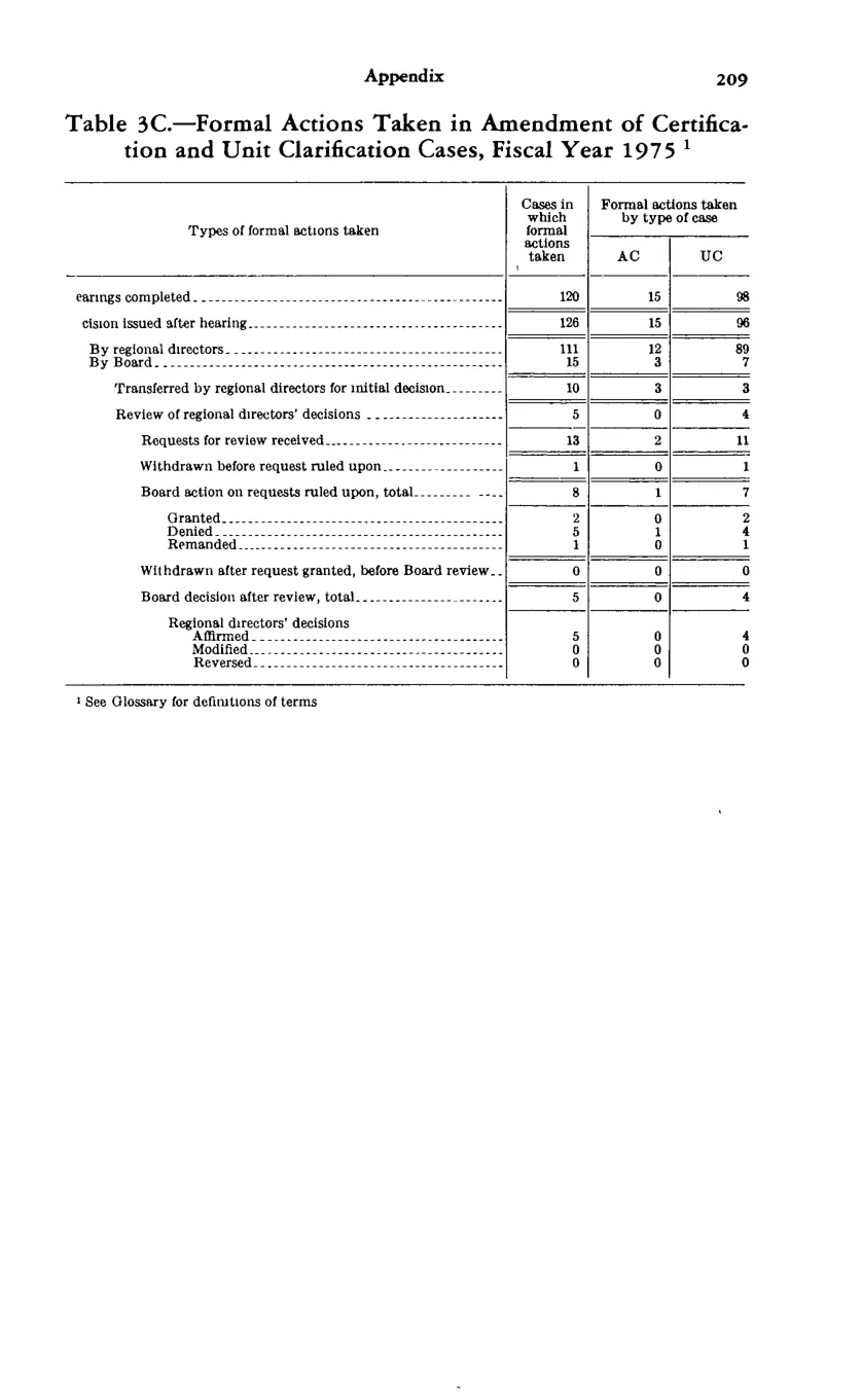 Source page 221 of NLRB FY1975 annual report