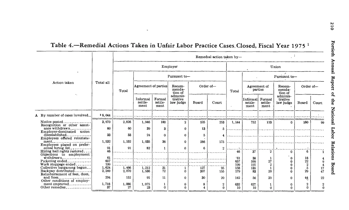 Source page 222 of NLRB FY1975 annual report