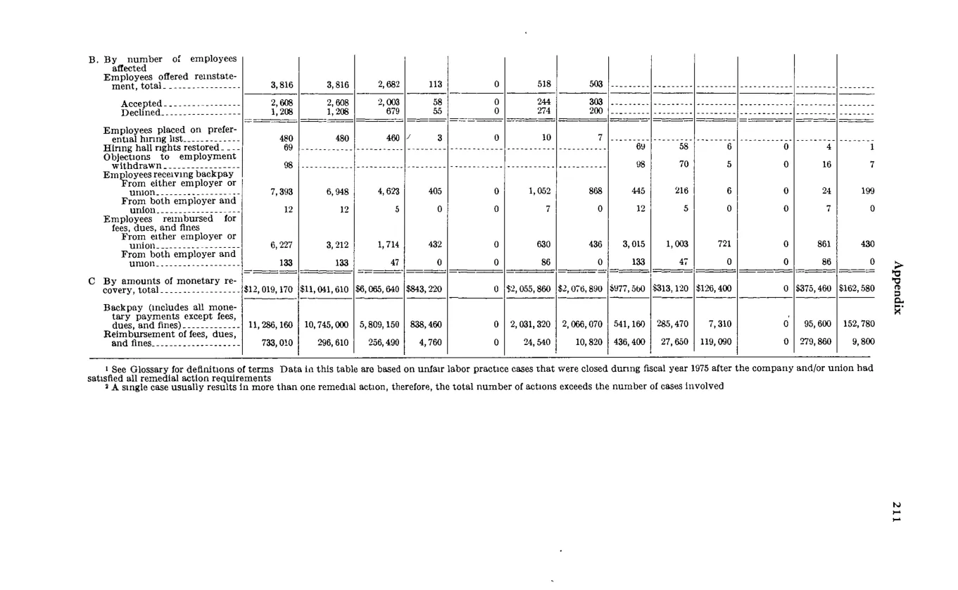 Source page 223 of NLRB FY1975 annual report