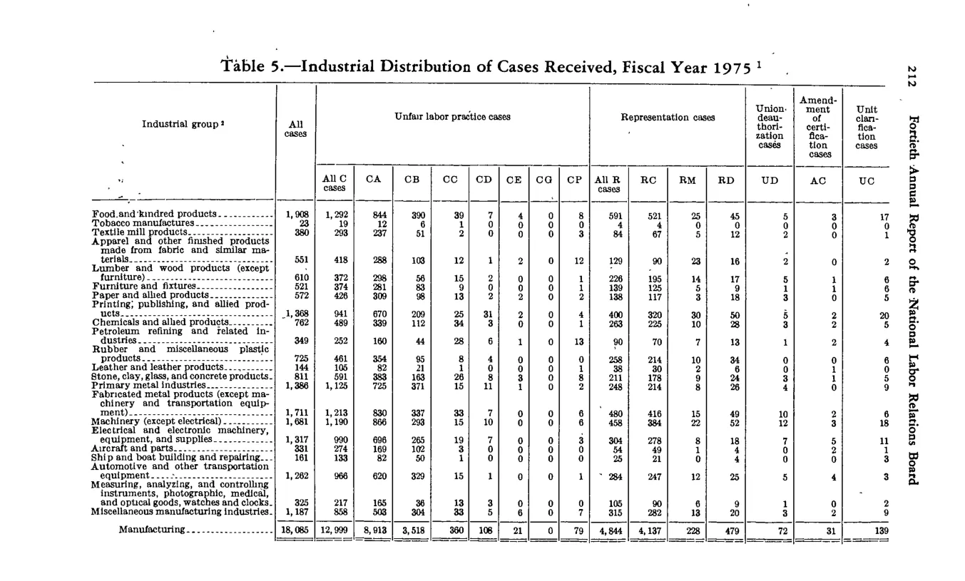 Source page 224 of NLRB FY1975 annual report
