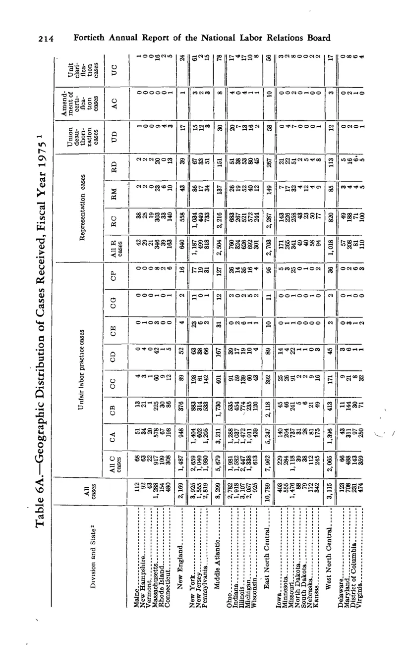 Source page 226 of NLRB FY1975 annual report
