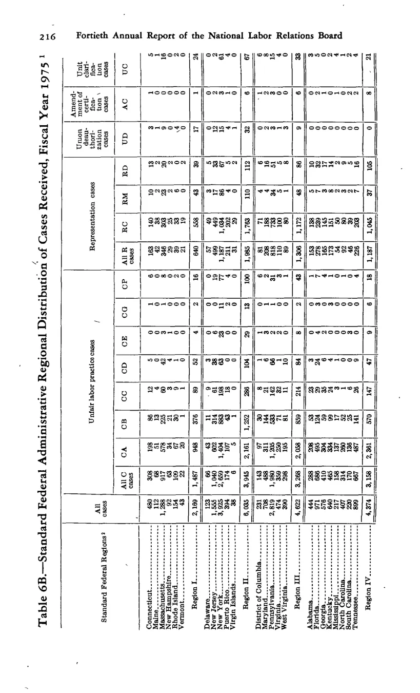 Source page 228 of NLRB FY1975 annual report
