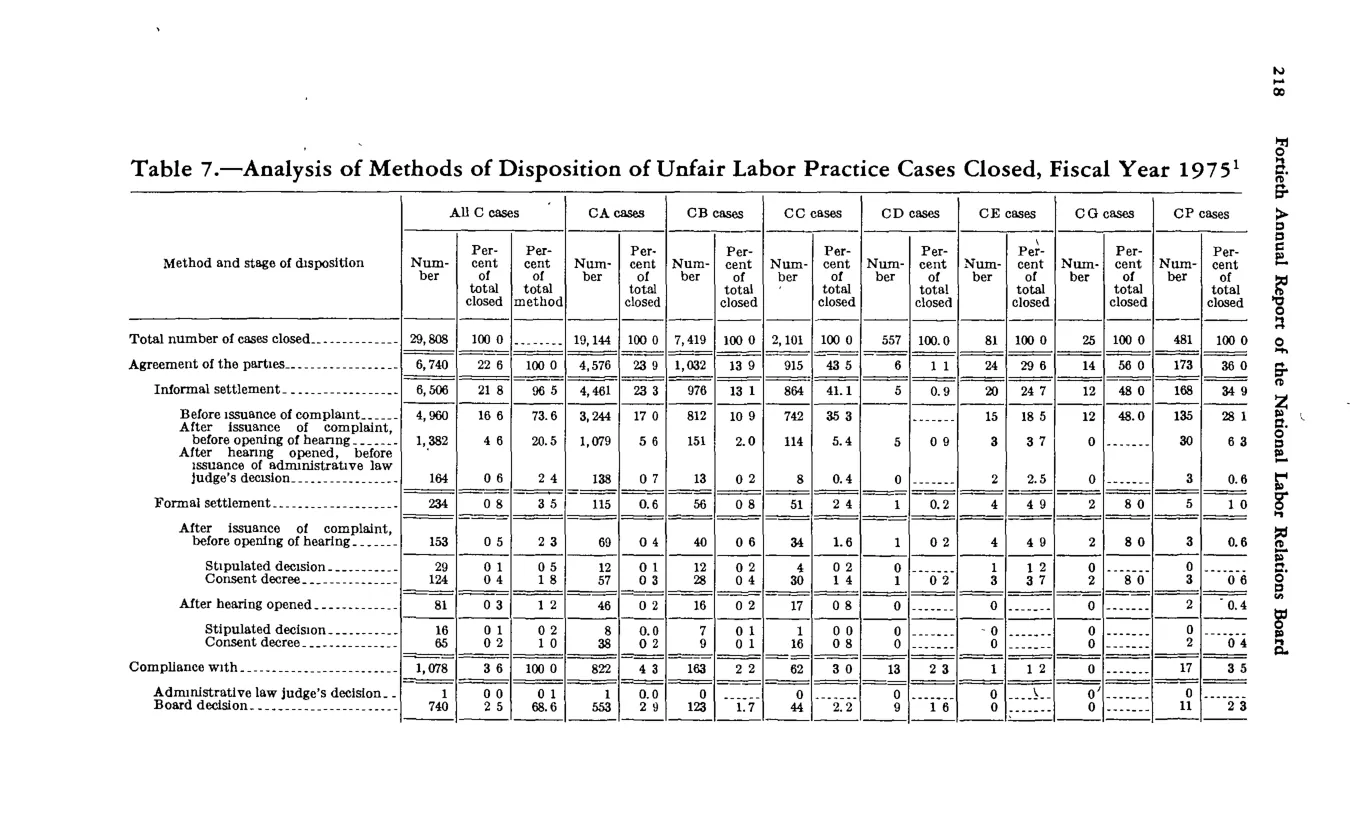 Source page 230 of NLRB FY1975 annual report