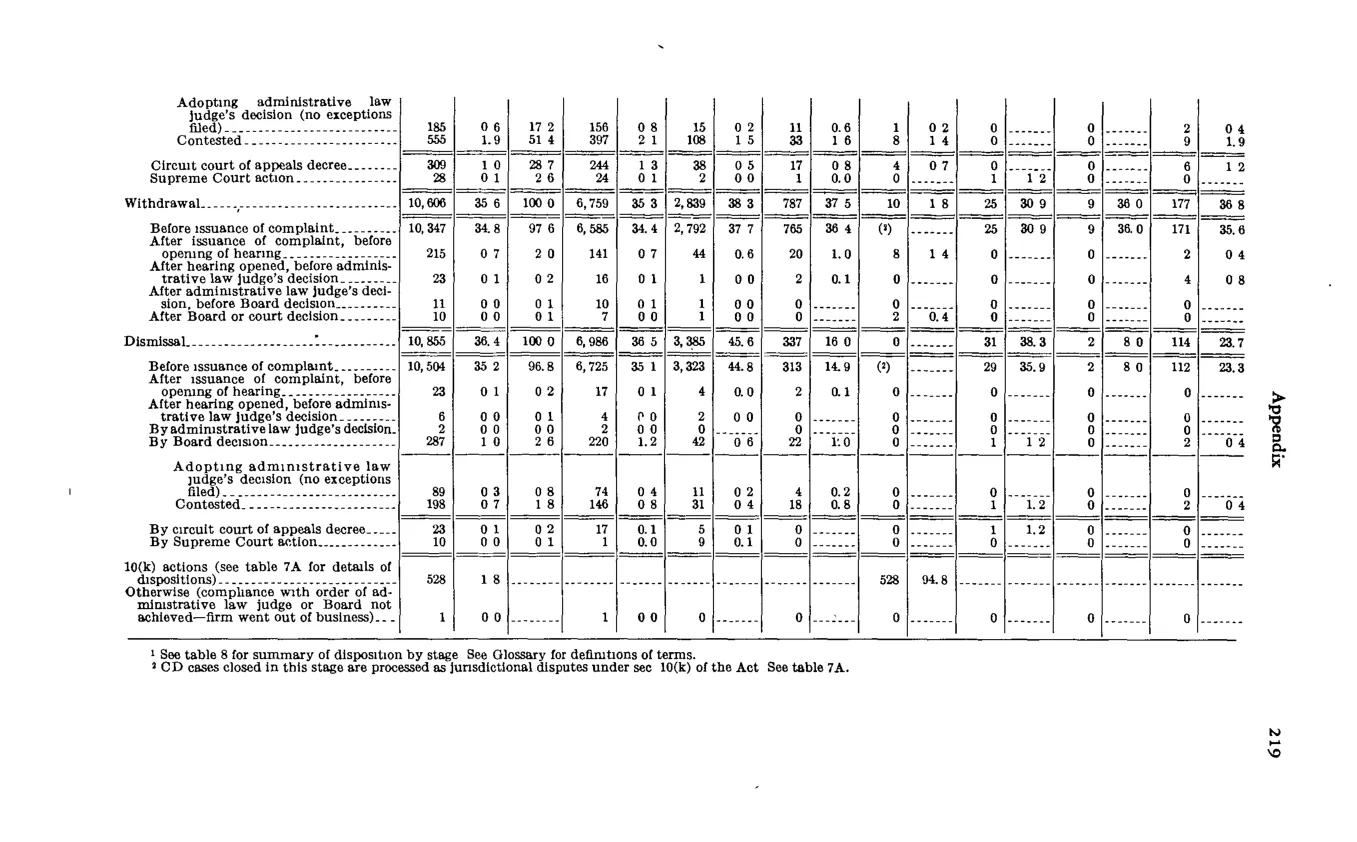 Source page 231 of NLRB FY1975 annual report