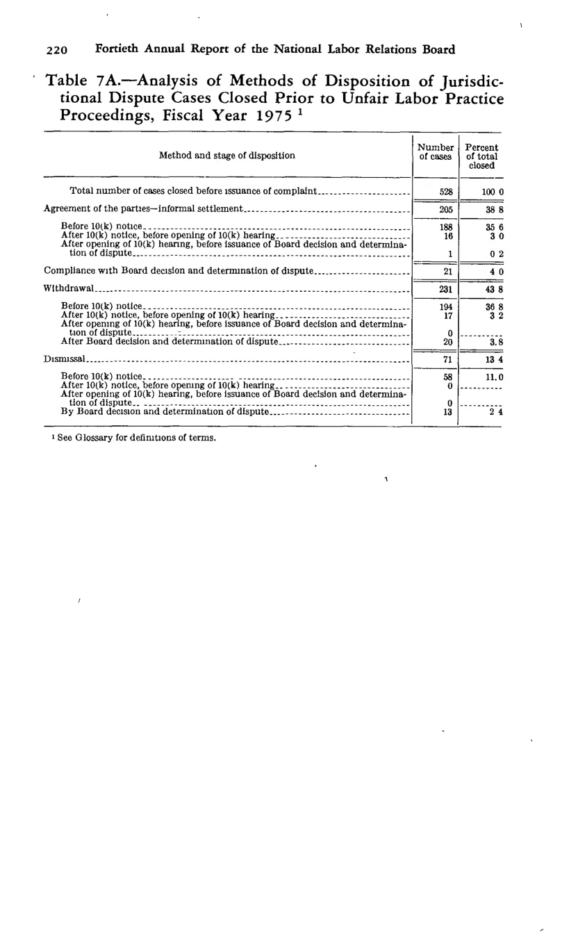 Source page 232 of NLRB FY1975 annual report