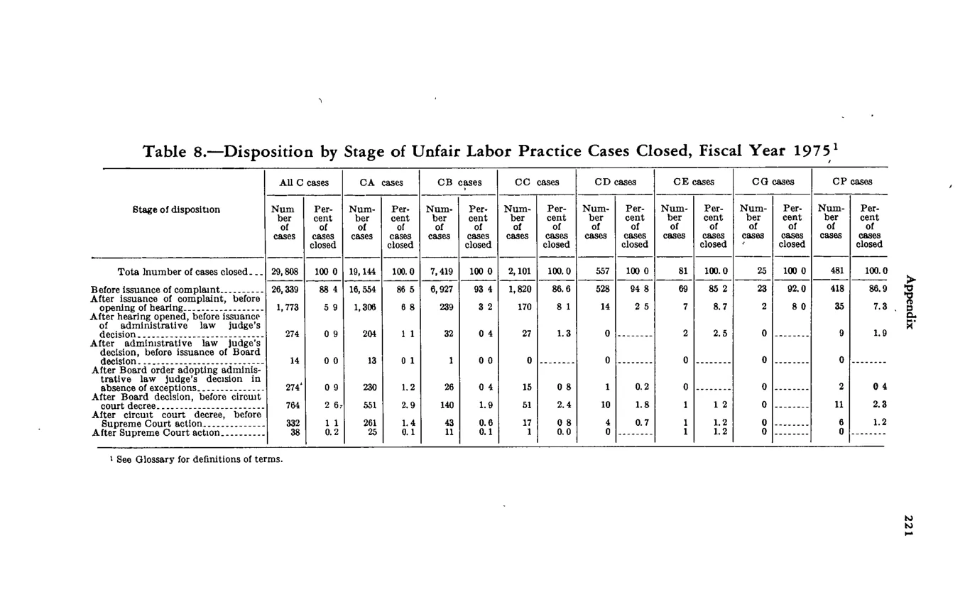 Source page 233 of NLRB FY1975 annual report