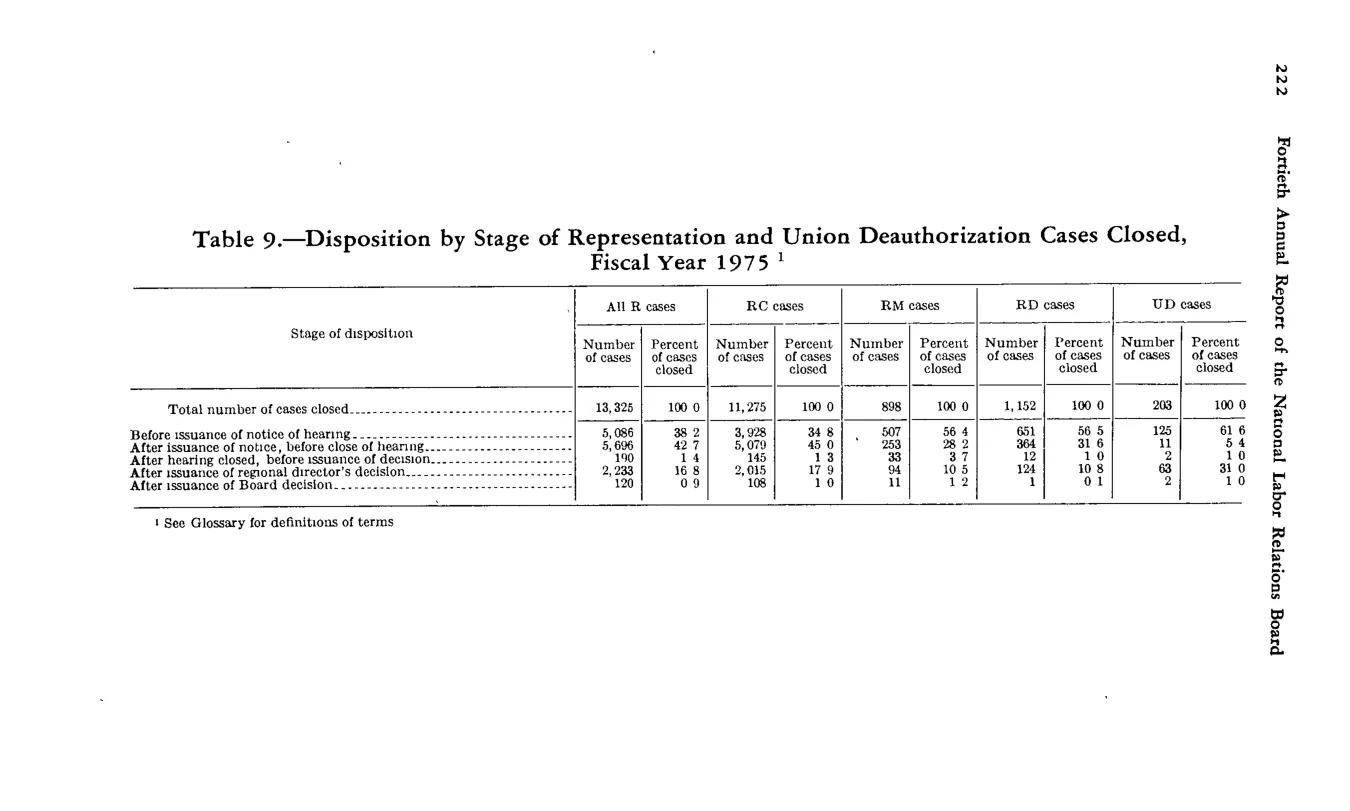 Source page 234 of NLRB FY1975 annual report