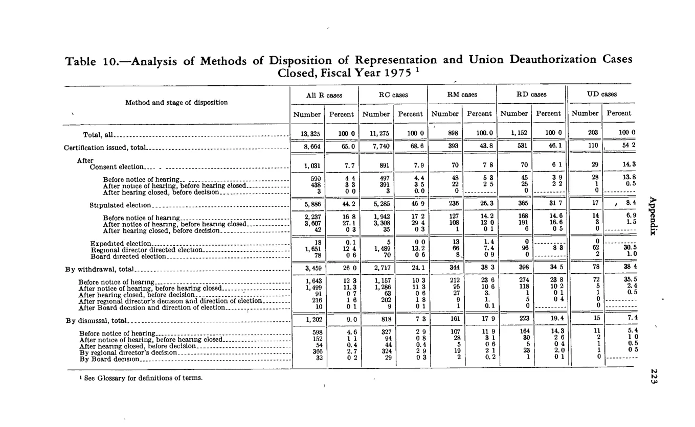 Source page 235 of NLRB FY1975 annual report
