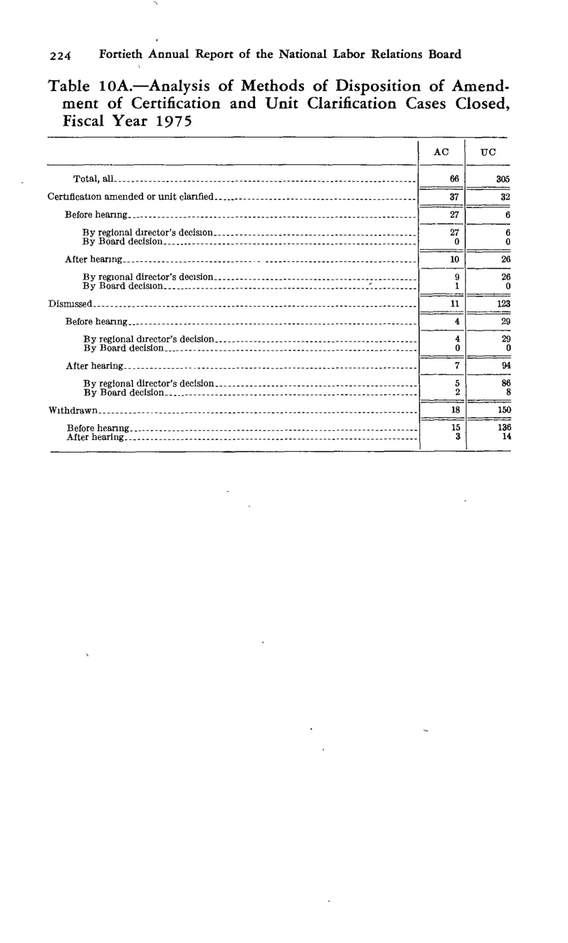 Source page 236 of NLRB FY1975 annual report