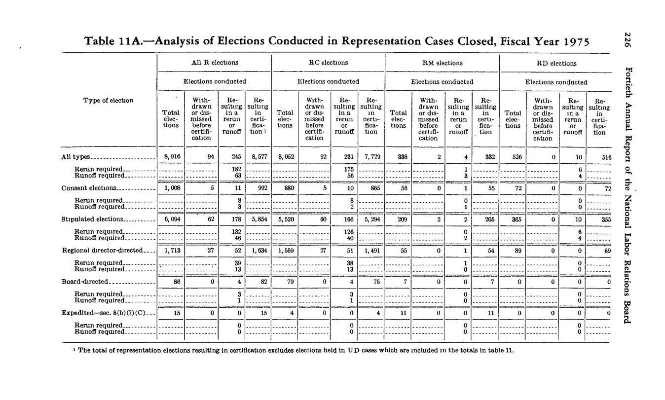 Source page 238 of NLRB FY1975 annual report