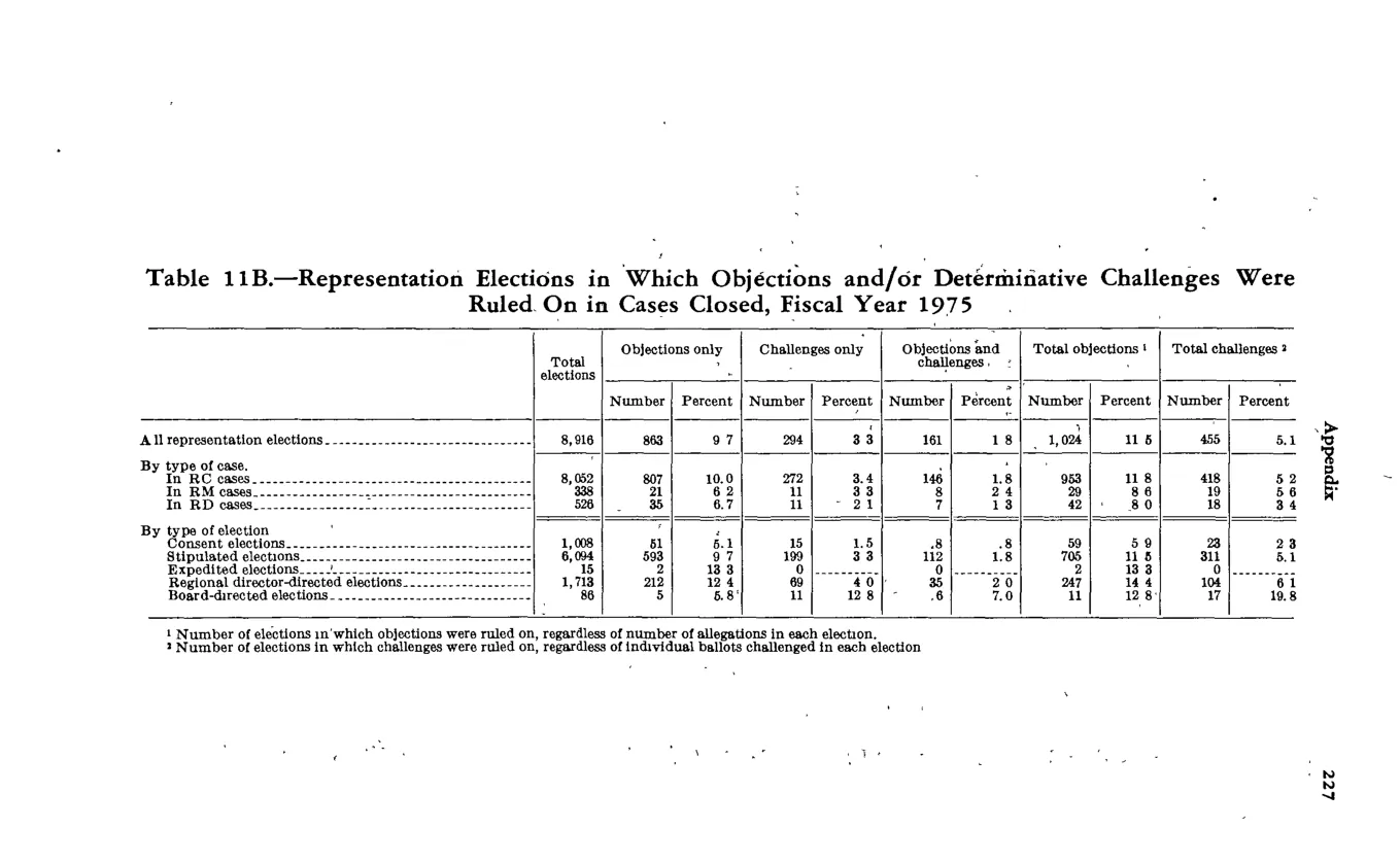 Source page 239 of NLRB FY1975 annual report