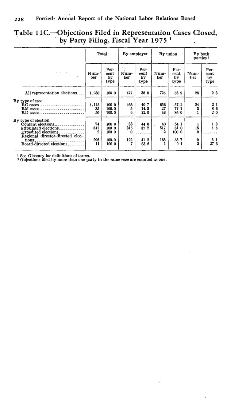 Source page 240 of NLRB FY1975 annual report