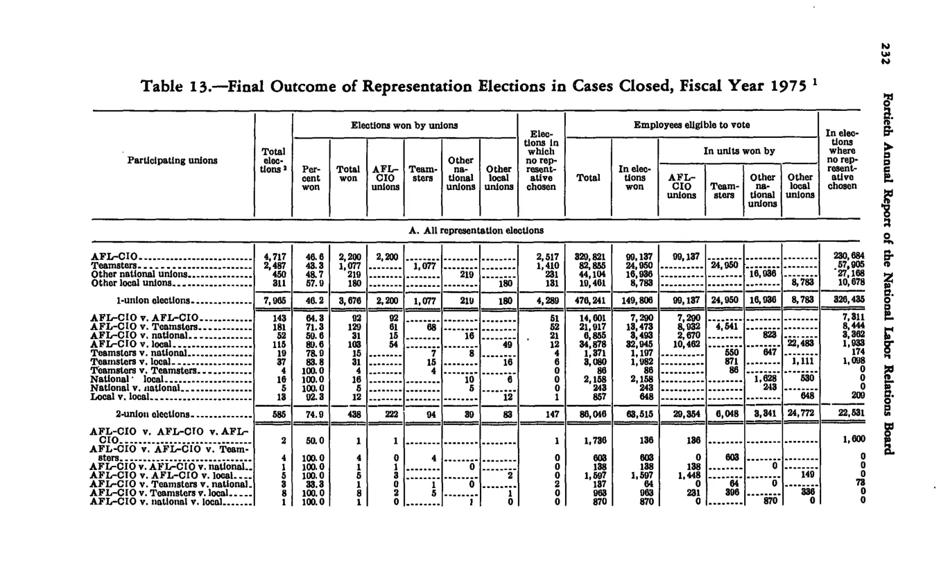 Source page 244 of NLRB FY1975 annual report
