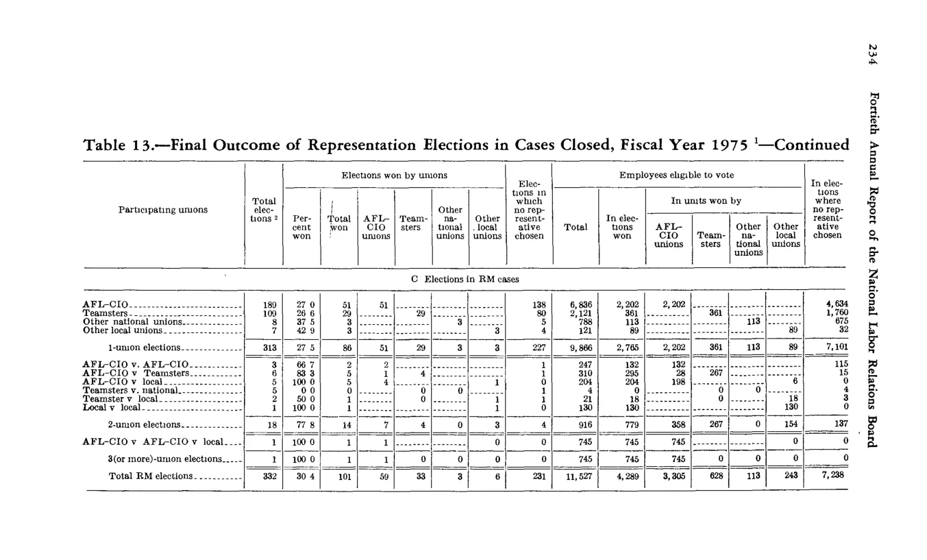 Source page 246 of NLRB FY1975 annual report